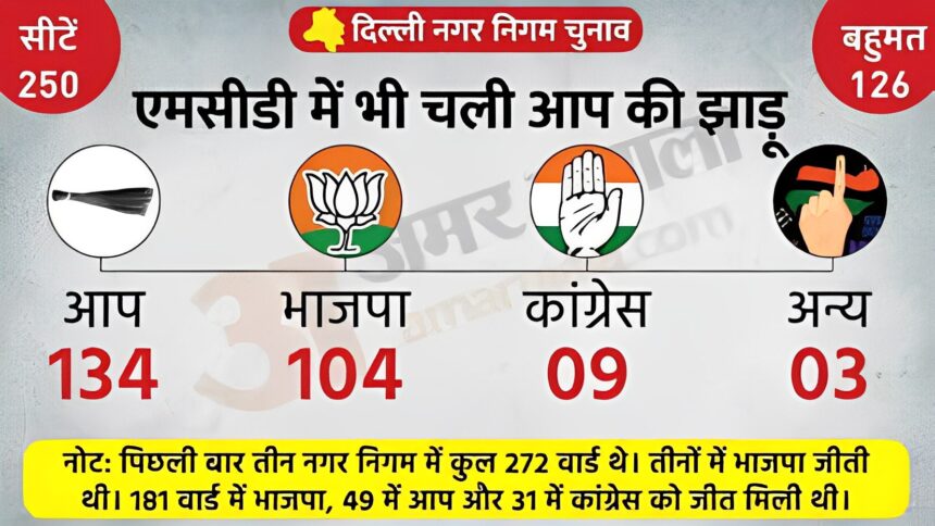 एमसीडी